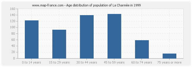 Age distribution of population of La Charmée in 1999